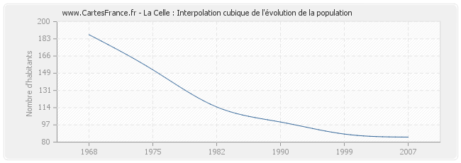 La Celle : Interpolation cubique de l'évolution de la population